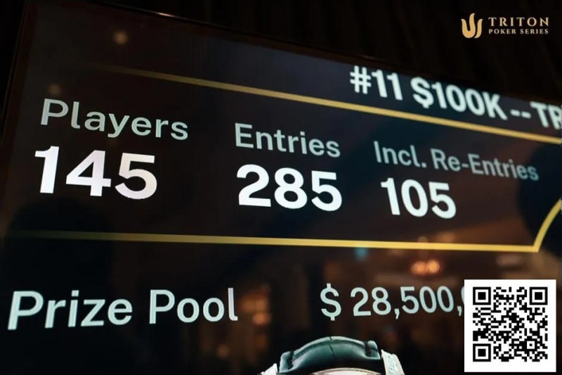【EV扑克】话题 | Triton济州站主赛事创下$100K买入赛事新纪录,参赛人数达 285!