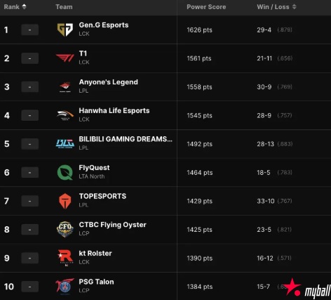 大发体育-LOL全球战队官方排名,大发助力你的致富之路!