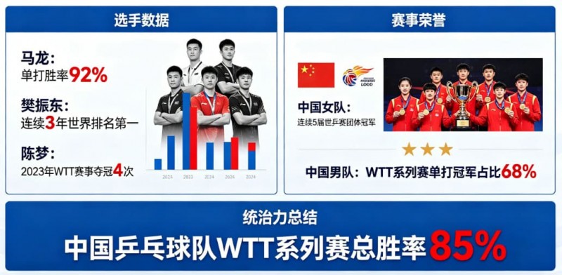 乒乓球WTT系列赛:国乒选手的统治力分析