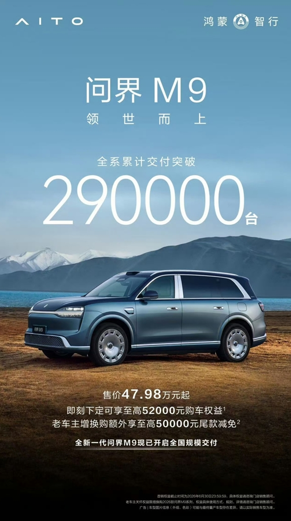 问界M9全系累计交付突破29万台,全新一代车型开启全国交付 问界M9全系累计交付突破29万台,全新一代车型开启全国交付