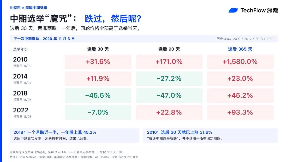 美国中期选举临近,“BTC逢选必跌”成立吗?四轮历史数据复盘